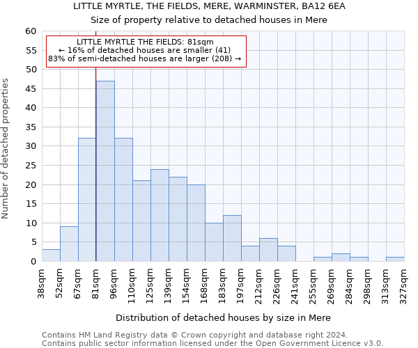 LITTLE MYRTLE, THE FIELDS, MERE, WARMINSTER, BA12 6EA: Size of property relative to detached houses in Mere