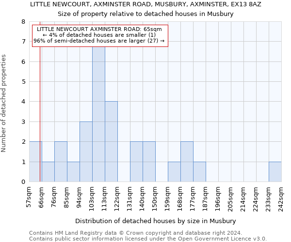 LITTLE NEWCOURT, AXMINSTER ROAD, MUSBURY, AXMINSTER, EX13 8AZ: Size of property relative to detached houses in Musbury