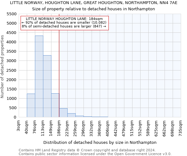 LITTLE NORWAY, HOUGHTON LANE, GREAT HOUGHTON, NORTHAMPTON, NN4 7AE: Size of property relative to detached houses in Northampton