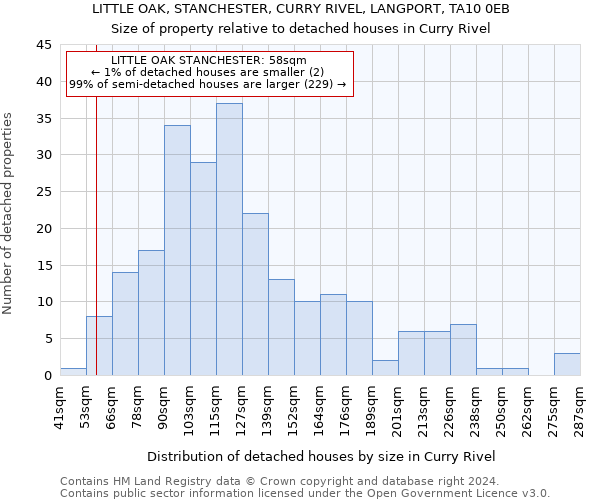 LITTLE OAK, STANCHESTER, CURRY RIVEL, LANGPORT, TA10 0EB: Size of property relative to detached houses in Curry Rivel