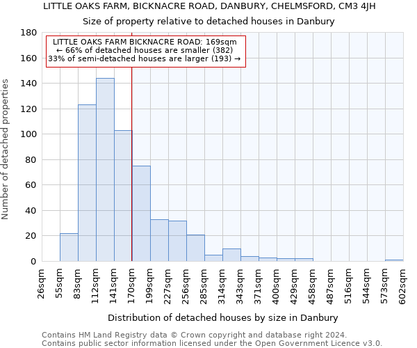 LITTLE OAKS FARM, BICKNACRE ROAD, DANBURY, CHELMSFORD, CM3 4JH: Size of property relative to detached houses in Danbury