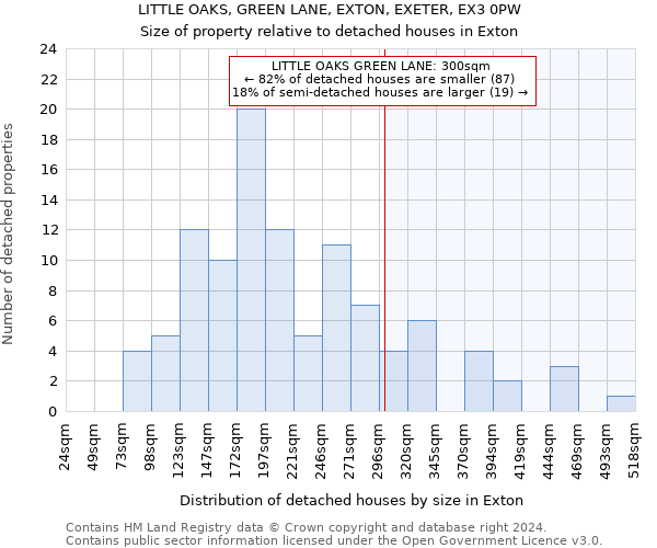 LITTLE OAKS, GREEN LANE, EXTON, EXETER, EX3 0PW: Size of property relative to detached houses in Exton