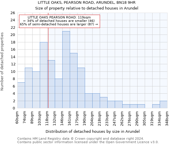 LITTLE OAKS, PEARSON ROAD, ARUNDEL, BN18 9HR: Size of property relative to detached houses in Arundel