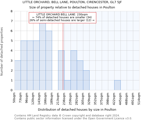 LITTLE ORCHARD, BELL LANE, POULTON, CIRENCESTER, GL7 5JF: Size of property relative to detached houses in Poulton