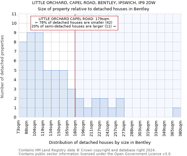 LITTLE ORCHARD, CAPEL ROAD, BENTLEY, IPSWICH, IP9 2DW: Size of property relative to detached houses in Bentley