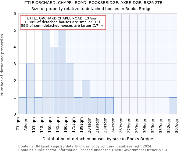 LITTLE ORCHARD, CHAPEL ROAD, ROOKSBRIDGE, AXBRIDGE, BS26 2TB: Size of property relative to detached houses in Rooks Bridge