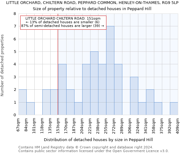 LITTLE ORCHARD, CHILTERN ROAD, PEPPARD COMMON, HENLEY-ON-THAMES, RG9 5LP: Size of property relative to detached houses in Peppard Hill