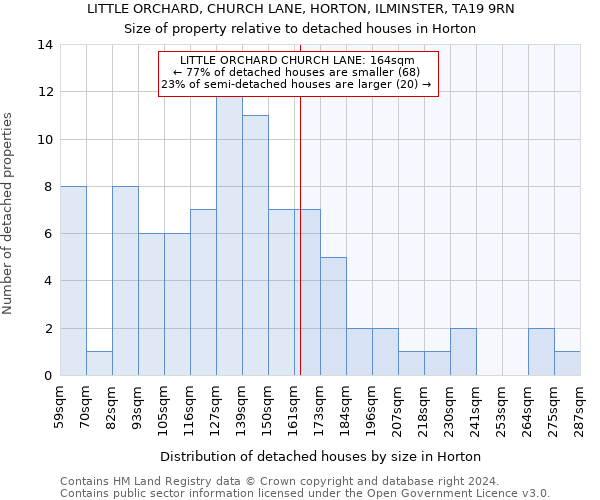 LITTLE ORCHARD, CHURCH LANE, HORTON, ILMINSTER, TA19 9RN: Size of property relative to detached houses in Horton