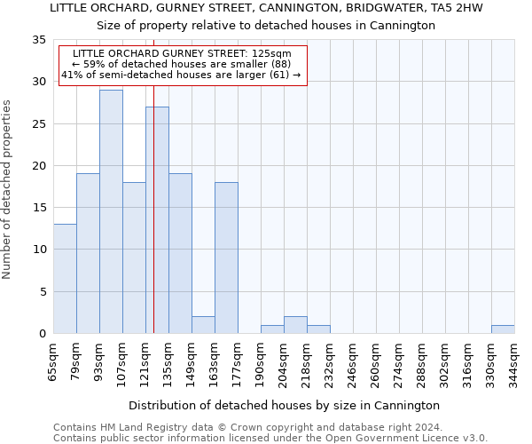 LITTLE ORCHARD, GURNEY STREET, CANNINGTON, BRIDGWATER, TA5 2HW: Size of property relative to detached houses in Cannington