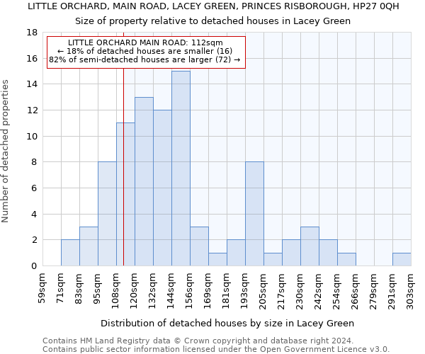 LITTLE ORCHARD, MAIN ROAD, LACEY GREEN, PRINCES RISBOROUGH, HP27 0QH: Size of property relative to detached houses in Lacey Green