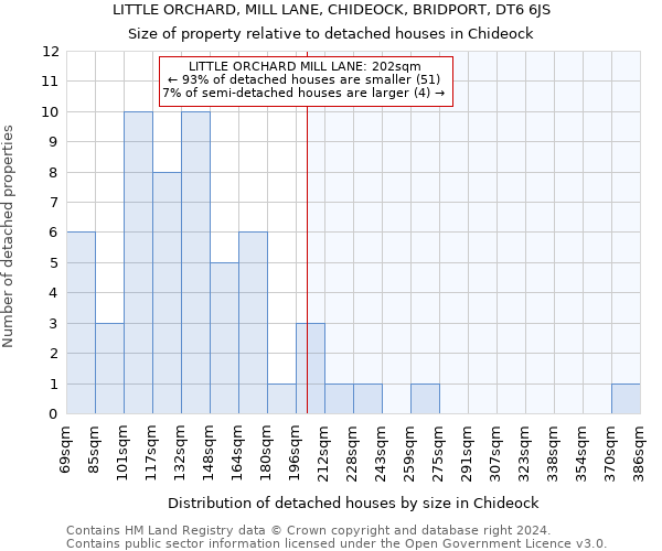 LITTLE ORCHARD, MILL LANE, CHIDEOCK, BRIDPORT, DT6 6JS: Size of property relative to detached houses in Chideock