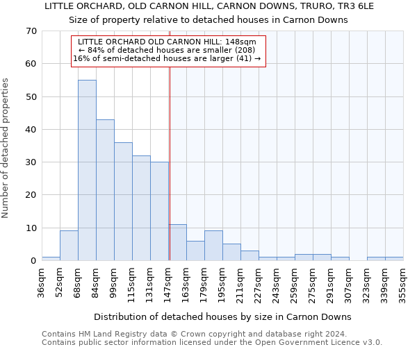 LITTLE ORCHARD, OLD CARNON HILL, CARNON DOWNS, TRURO, TR3 6LE: Size of property relative to detached houses in Carnon Downs