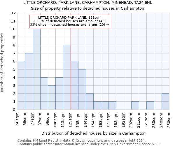 LITTLE ORCHARD, PARK LANE, CARHAMPTON, MINEHEAD, TA24 6NL: Size of property relative to detached houses in Carhampton