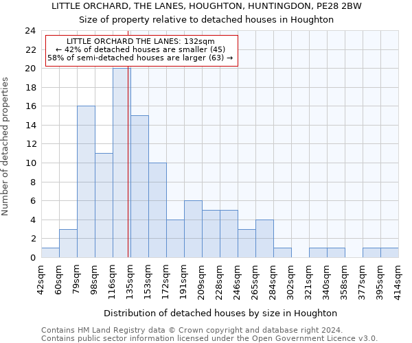 LITTLE ORCHARD, THE LANES, HOUGHTON, HUNTINGDON, PE28 2BW: Size of property relative to detached houses in Houghton