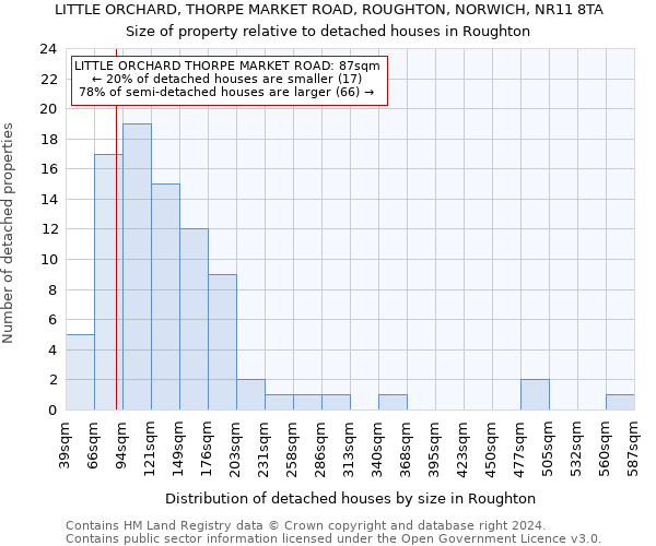 LITTLE ORCHARD, THORPE MARKET ROAD, ROUGHTON, NORWICH, NR11 8TA: Size of property relative to detached houses in Roughton