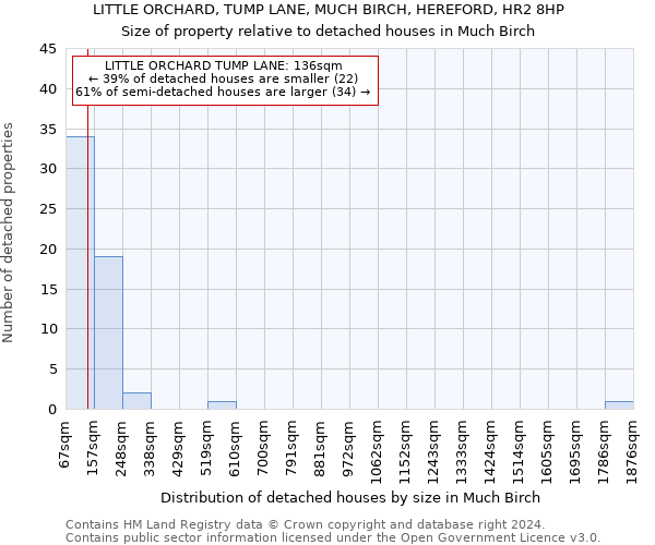 LITTLE ORCHARD, TUMP LANE, MUCH BIRCH, HEREFORD, HR2 8HP: Size of property relative to detached houses in Much Birch