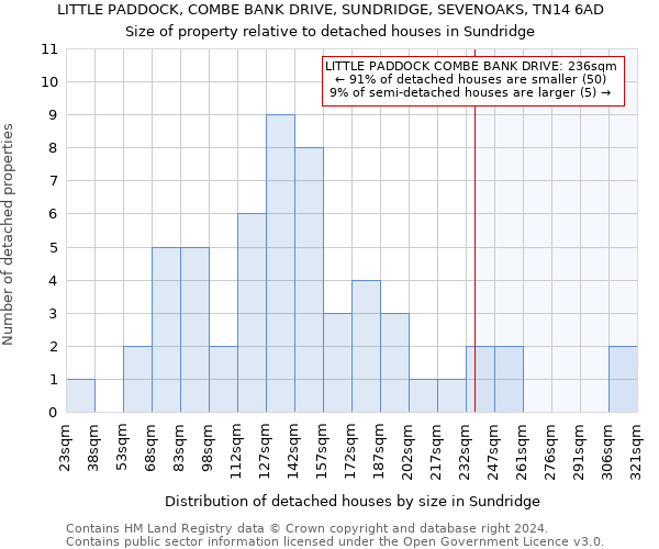 LITTLE PADDOCK, COMBE BANK DRIVE, SUNDRIDGE, SEVENOAKS, TN14 6AD: Size of property relative to detached houses in Sundridge