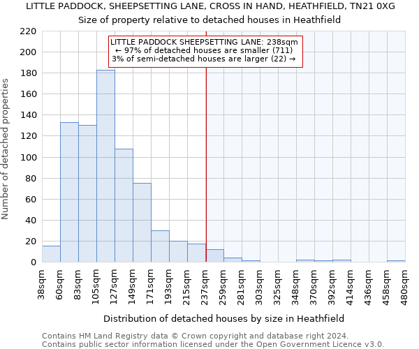 LITTLE PADDOCK, SHEEPSETTING LANE, CROSS IN HAND, HEATHFIELD, TN21 0XG: Size of property relative to detached houses in Heathfield