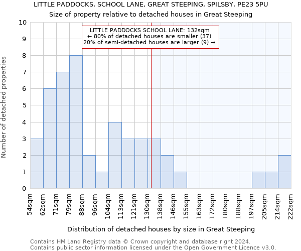 LITTLE PADDOCKS, SCHOOL LANE, GREAT STEEPING, SPILSBY, PE23 5PU: Size of property relative to detached houses in Great Steeping