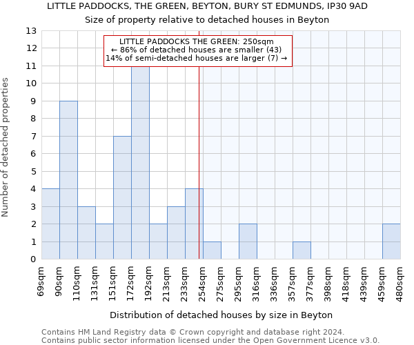 LITTLE PADDOCKS, THE GREEN, BEYTON, BURY ST EDMUNDS, IP30 9AD: Size of property relative to detached houses in Beyton