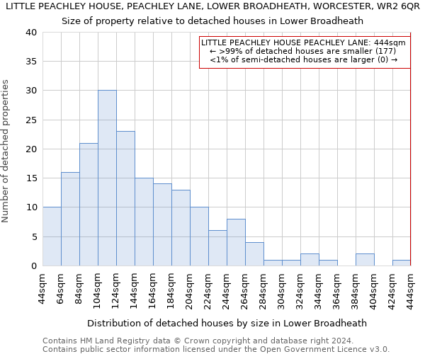 LITTLE PEACHLEY HOUSE, PEACHLEY LANE, LOWER BROADHEATH, WORCESTER, WR2 6QR: Size of property relative to detached houses in Lower Broadheath