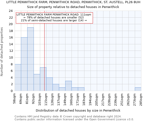 LITTLE PENWITHICK FARM, PENWITHICK ROAD, PENWITHICK, ST. AUSTELL, PL26 8UH: Size of property relative to detached houses in Penwithick