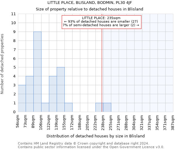 LITTLE PLACE, BLISLAND, BODMIN, PL30 4JF: Size of property relative to detached houses in Blisland