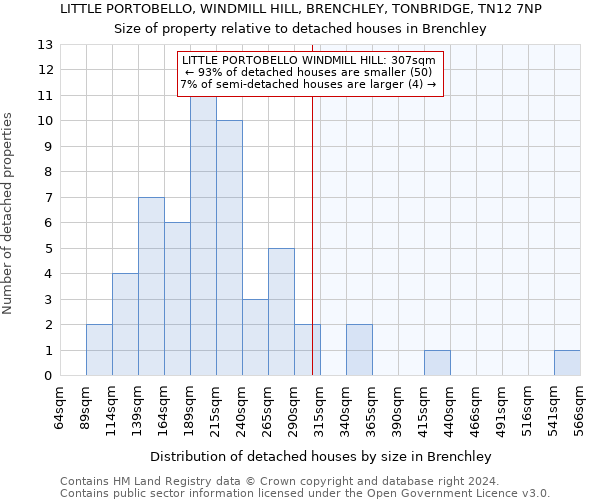 LITTLE PORTOBELLO, WINDMILL HILL, BRENCHLEY, TONBRIDGE, TN12 7NP: Size of property relative to detached houses in Brenchley