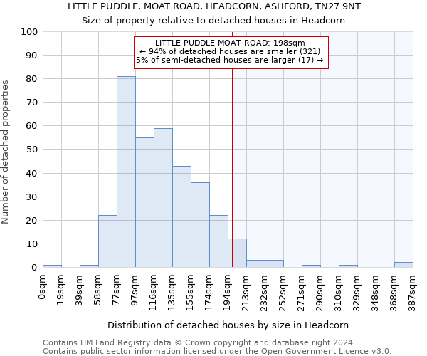 LITTLE PUDDLE, MOAT ROAD, HEADCORN, ASHFORD, TN27 9NT: Size of property relative to detached houses in Headcorn