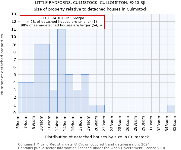 LITTLE RADFORDS, CULMSTOCK, CULLOMPTON, EX15 3JL: Size of property relative to detached houses in Culmstock