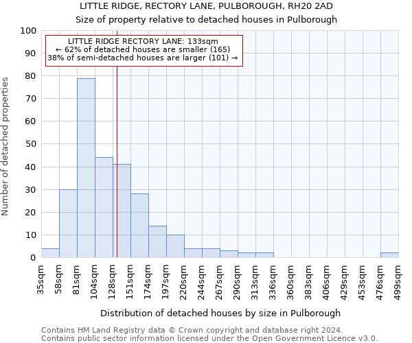 LITTLE RIDGE, RECTORY LANE, PULBOROUGH, RH20 2AD: Size of property relative to detached houses in Pulborough