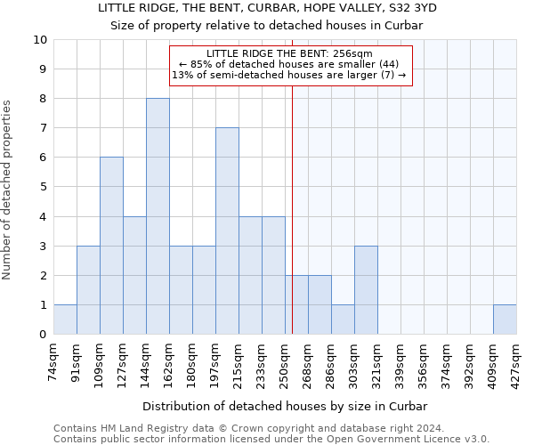 LITTLE RIDGE, THE BENT, CURBAR, HOPE VALLEY, S32 3YD: Size of property relative to detached houses in Curbar