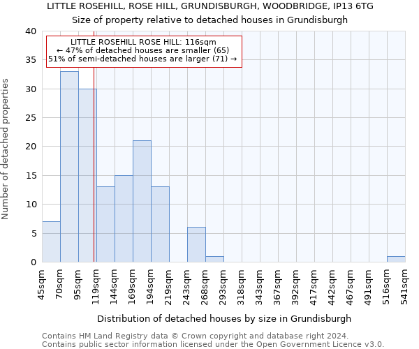 LITTLE ROSEHILL, ROSE HILL, GRUNDISBURGH, WOODBRIDGE, IP13 6TG: Size of property relative to detached houses in Grundisburgh