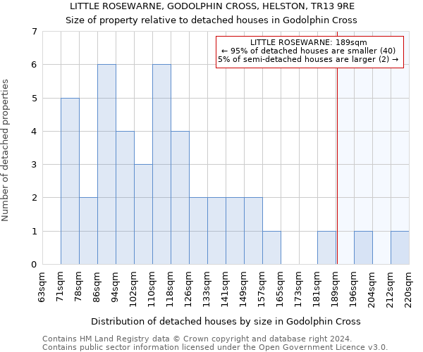 LITTLE ROSEWARNE, GODOLPHIN CROSS, HELSTON, TR13 9RE: Size of property relative to detached houses in Godolphin Cross