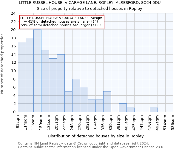 LITTLE RUSSEL HOUSE, VICARAGE LANE, ROPLEY, ALRESFORD, SO24 0DU: Size of property relative to detached houses in Ropley