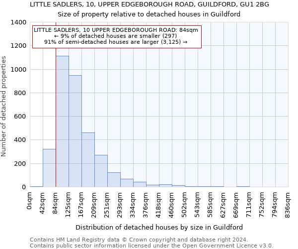 LITTLE SADLERS, 10, UPPER EDGEBOROUGH ROAD, GUILDFORD, GU1 2BG: Size of property relative to detached houses in Guildford