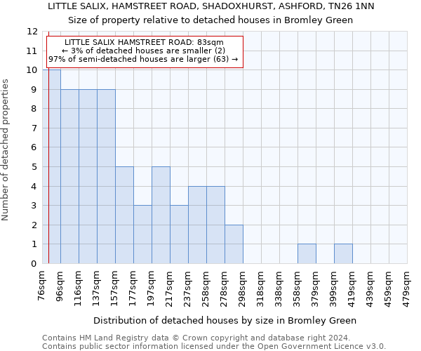 LITTLE SALIX, HAMSTREET ROAD, SHADOXHURST, ASHFORD, TN26 1NN: Size of property relative to detached houses in Bromley Green