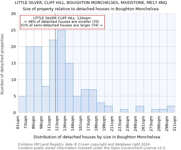 LITTLE SILVER, CLIFF HILL, BOUGHTON MONCHELSEA, MAIDSTONE, ME17 4NQ: Size of property relative to detached houses in Boughton Monchelsea