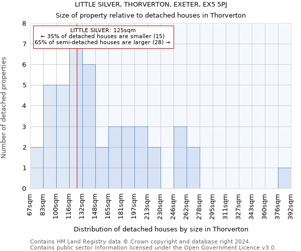 LITTLE SILVER, THORVERTON, EXETER, EX5 5PJ: Size of property relative to detached houses in Thorverton