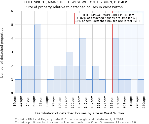 LITTLE SPIGOT, MAIN STREET, WEST WITTON, LEYBURN, DL8 4LP: Size of property relative to detached houses in West Witton