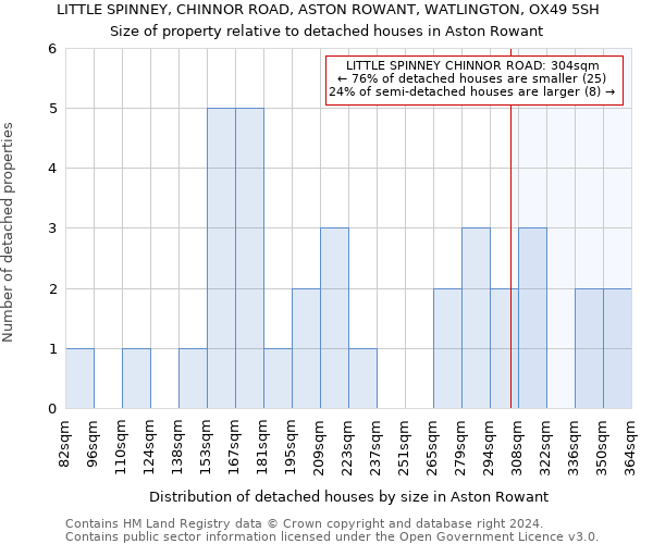 LITTLE SPINNEY, CHINNOR ROAD, ASTON ROWANT, WATLINGTON, OX49 5SH: Size of property relative to detached houses in Aston Rowant