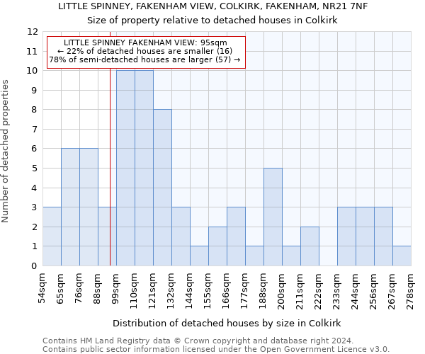 LITTLE SPINNEY, FAKENHAM VIEW, COLKIRK, FAKENHAM, NR21 7NF: Size of property relative to detached houses in Colkirk