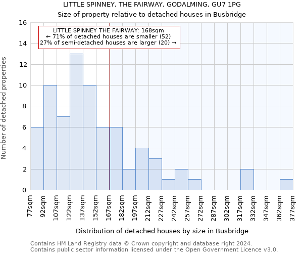 LITTLE SPINNEY, THE FAIRWAY, GODALMING, GU7 1PG: Size of property relative to detached houses in Busbridge