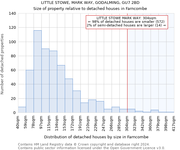 LITTLE STOWE, MARK WAY, GODALMING, GU7 2BD: Size of property relative to detached houses in Farncombe