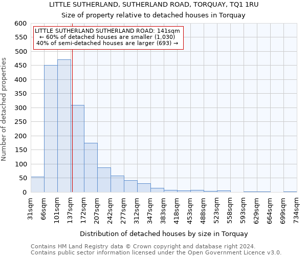 LITTLE SUTHERLAND, SUTHERLAND ROAD, TORQUAY, TQ1 1RU: Size of property relative to detached houses in Torquay