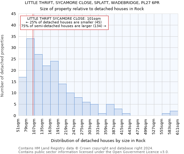 LITTLE THRIFT, SYCAMORE CLOSE, SPLATT, WADEBRIDGE, PL27 6PR: Size of property relative to detached houses in Rock