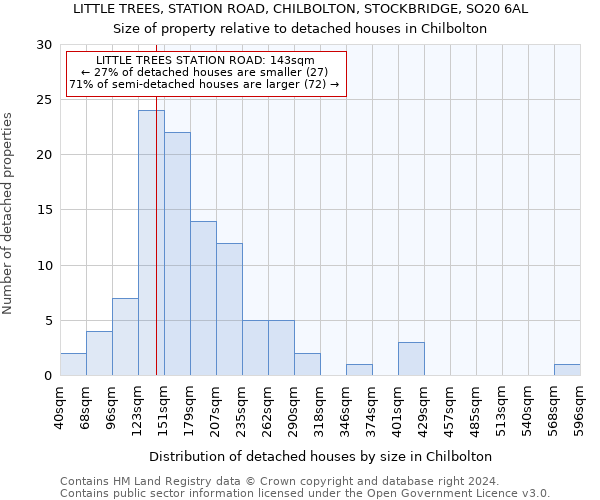 LITTLE TREES, STATION ROAD, CHILBOLTON, STOCKBRIDGE, SO20 6AL: Size of property relative to detached houses in Chilbolton