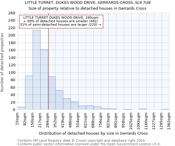 LITTLE TURRET, DUKES WOOD DRIVE, GERRARDS CROSS, SL9 7LW: Size of property relative to detached houses in Gerrards Cross