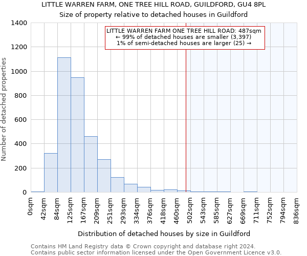 LITTLE WARREN FARM, ONE TREE HILL ROAD, GUILDFORD, GU4 8PL: Size of property relative to detached houses in Guildford