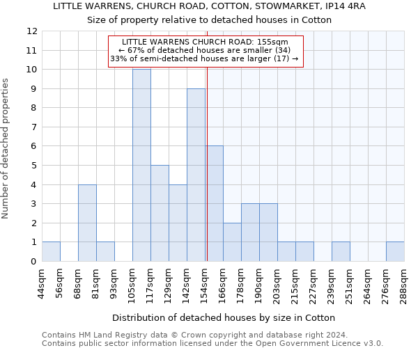 LITTLE WARRENS, CHURCH ROAD, COTTON, STOWMARKET, IP14 4RA: Size of property relative to detached houses in Cotton